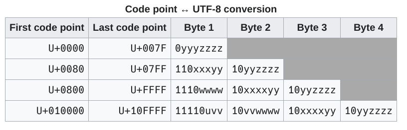 UTF-8 encoding ref: wikipedia